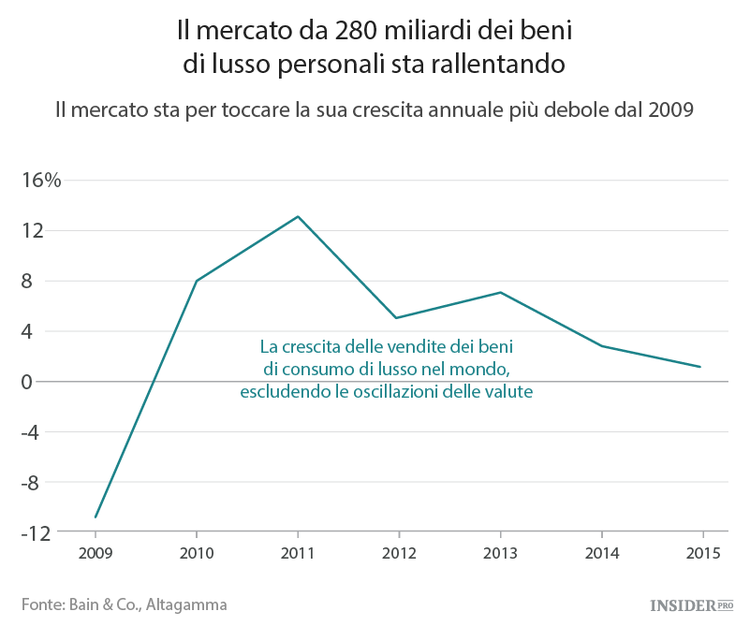 Un brutto anno per i marchi di lusso