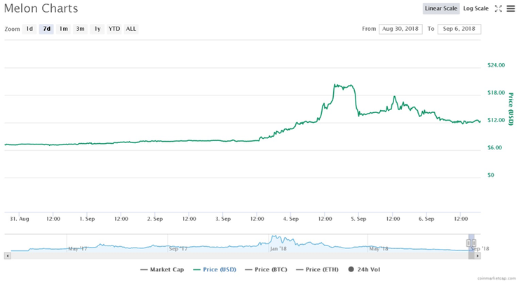 3 altcoins que han subido de precio a pesar de la reciente caída del mercado