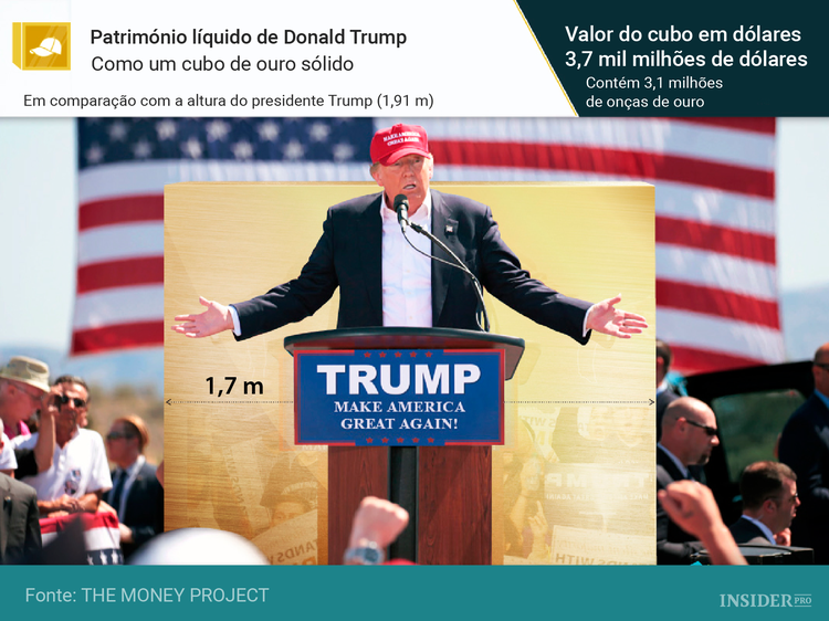 11 Representações visuais que exibem o valor do ouro