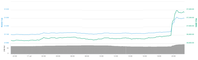 Il bitcoin schizza in alto e supera i 7000 $