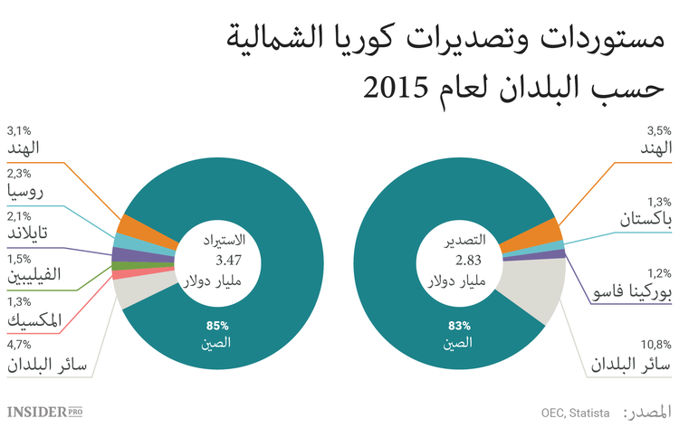 من يتاجر مع كوريا الشمالية وبماذا