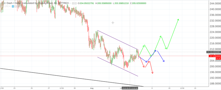 Cryptomarket Analysis August 6