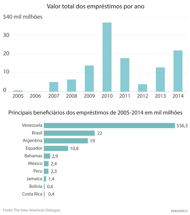 China investe em força na América do Sul