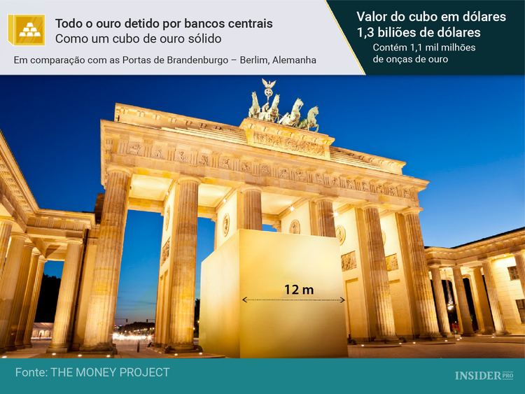 11 Representações visuais que exibem o valor do ouro