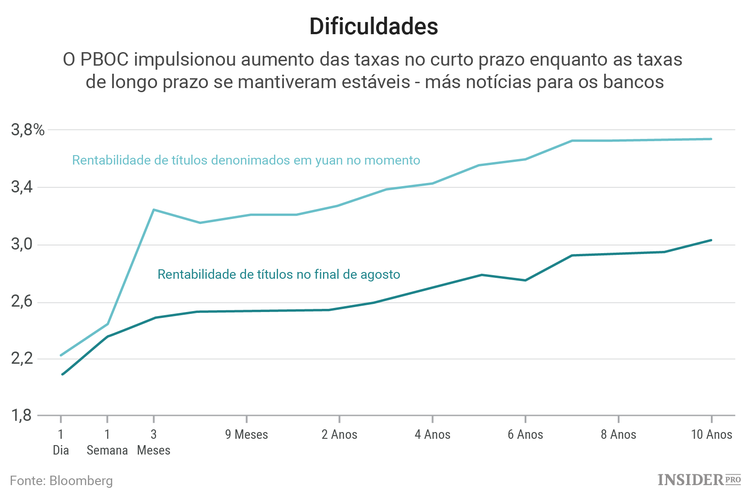 Tendência altista na China tem os dias contados