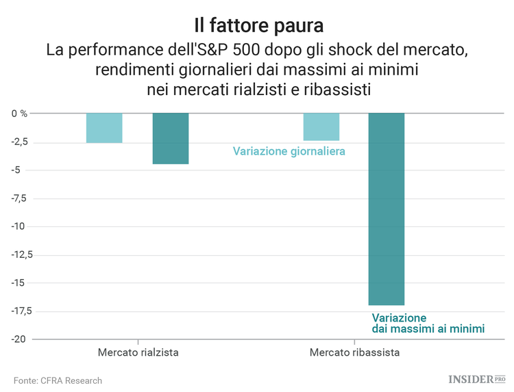 Perché bisogna avere paura della mancanza di paura nei mercati