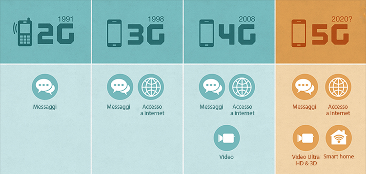 Come sarà il 5G?