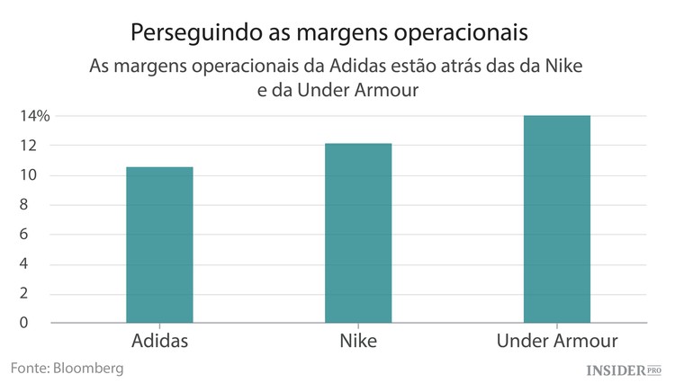 A Adidas tem que se reinventar
