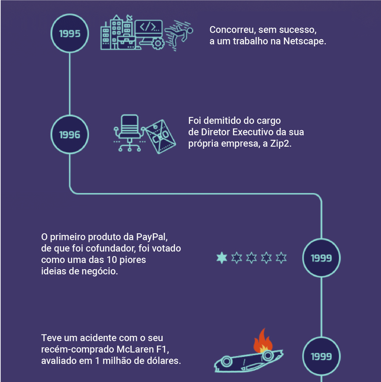 Infografia: Os fracassos de Elon Musk