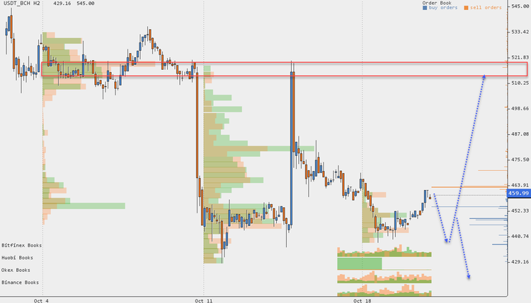 Cryptocurrency Price Analysis - October 15-21