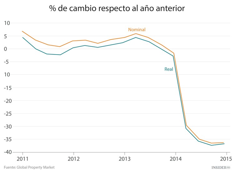 Las 9 peores mercados inmobiliarios del mundo
