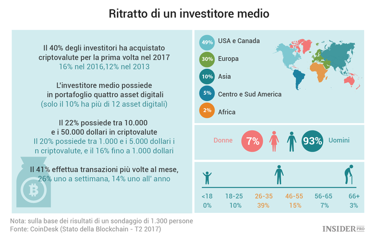 Lo stato della Blockchain: 14 grafici sui trend nel mercato delle criptovalute
