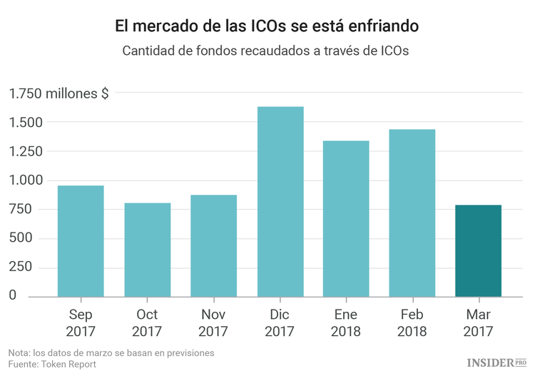 Cómo la SEC ha cambiado las reglas del juego en el mercado de las ICOs