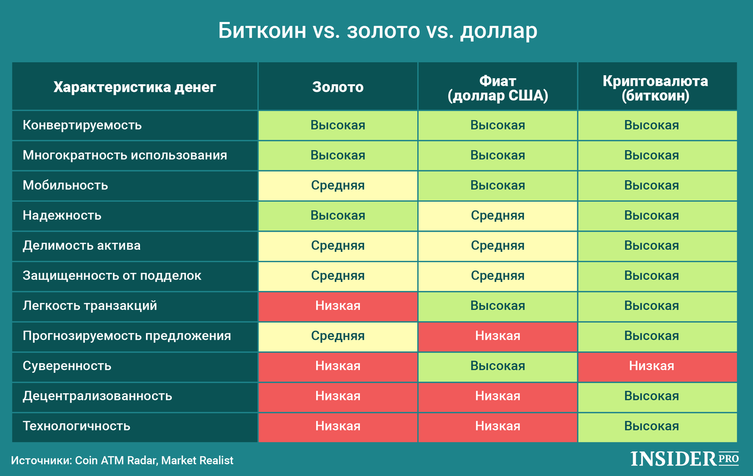 График дня: Биткоин vs. золото vs. доллар