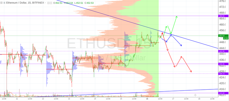 Cryptomarket Analysis July 16