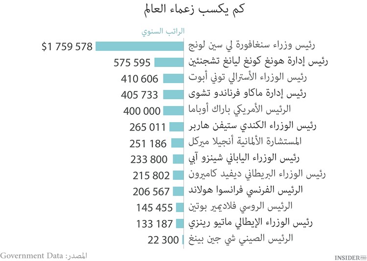 أعلى رواتب السياسيين