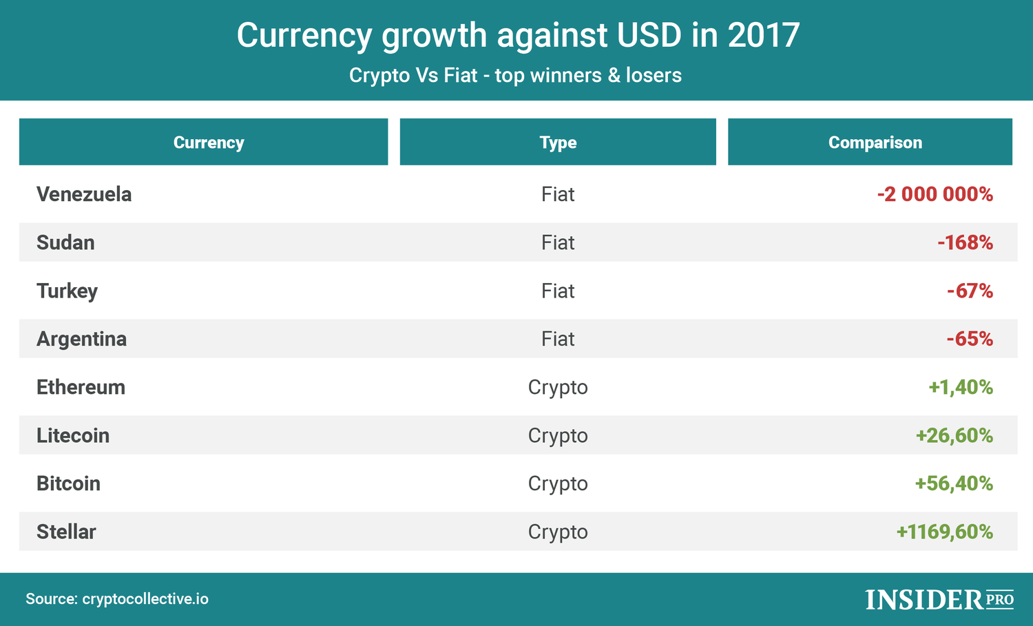 Chart of the day: How far did fiat lag behind cryptocurrency in 2017