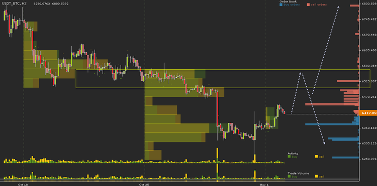 Cryptocurrency Price Analysis - October 29-November 2