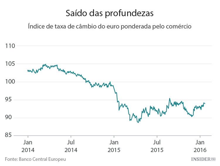 O euro é resiliente, e isso é um problema