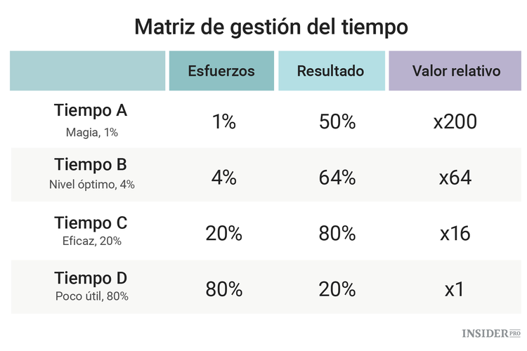 Por qué la fórmula 80/20 para gestionar el tiempo no funciona