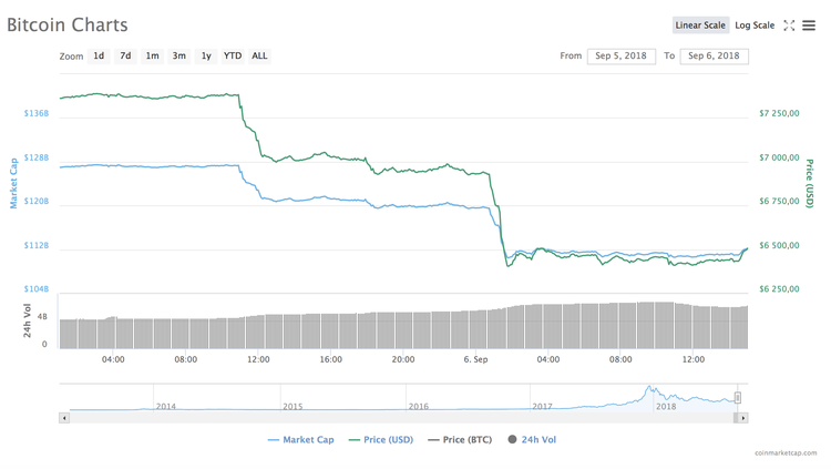 Bitcoin perdeu quase 1000 dólares no espaço de 24 horas