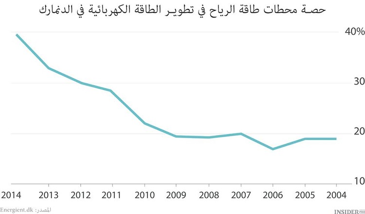 اقتصاد طاقة الرياح