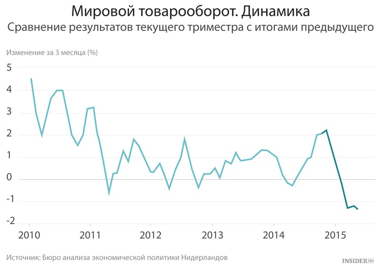 Мировой объем. Мировой товарооборот. Динамика международного товарооборота. Оборот мировой торговли это. Мировой торговый оборот динамика.