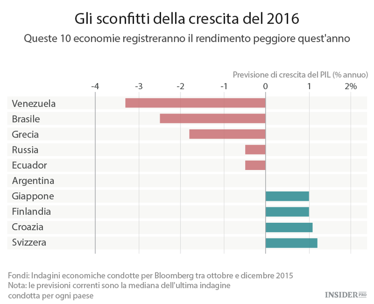 Le peggiori economie del 2016