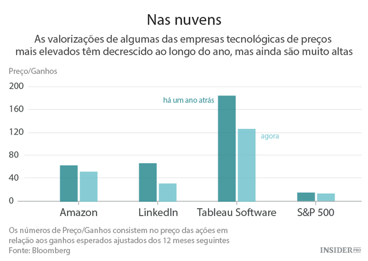 As empresas tecnológicas ainda não estão baratas