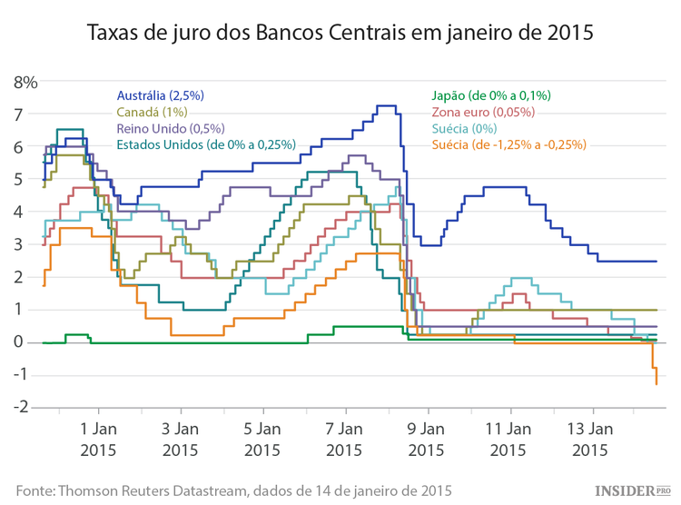 Tudo o que precisa de saber sobre as taxas de juro negativas – Parte I