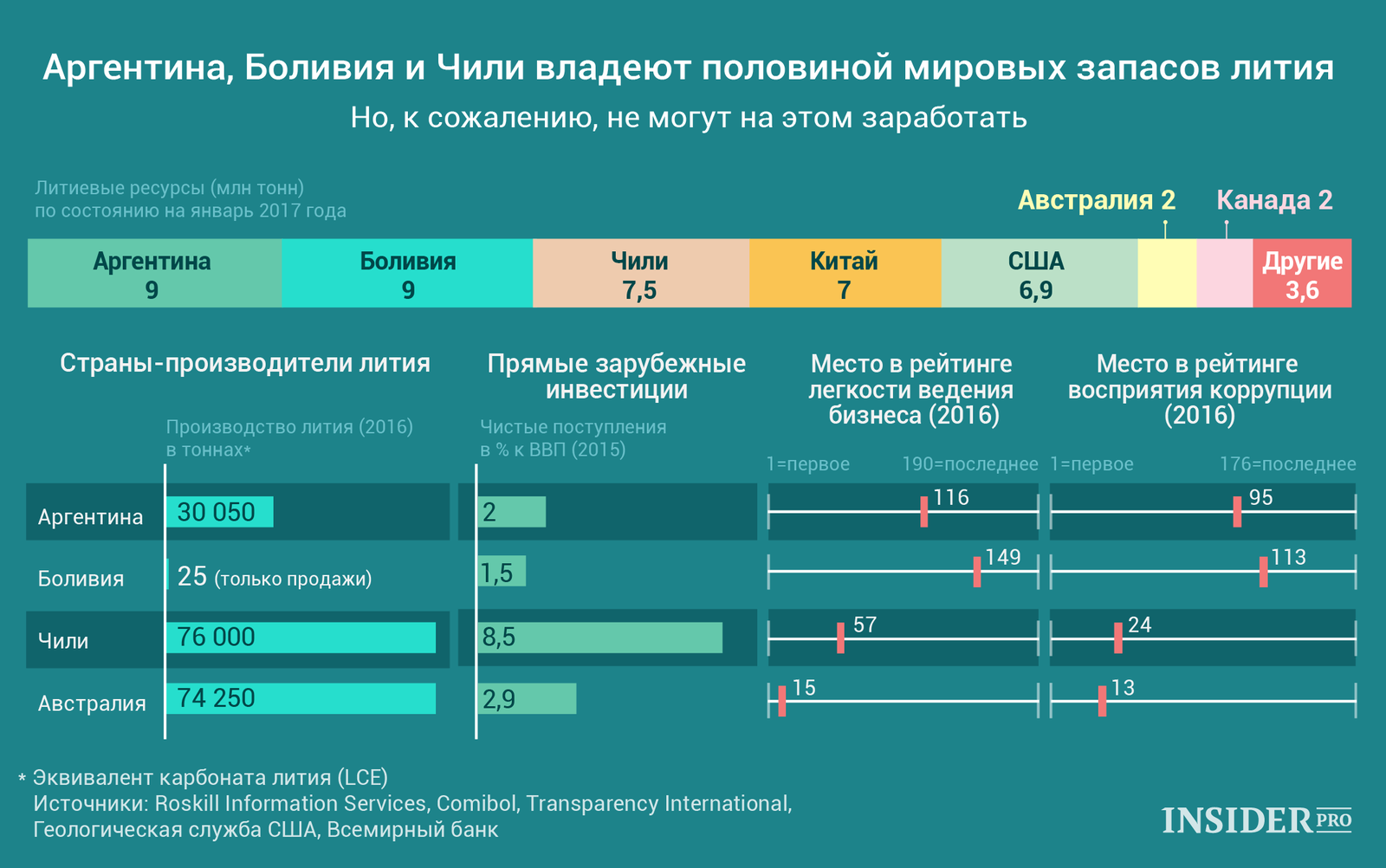 График дня: Аргентина, Боливия и Чили владеют половиной мировых запасов лития