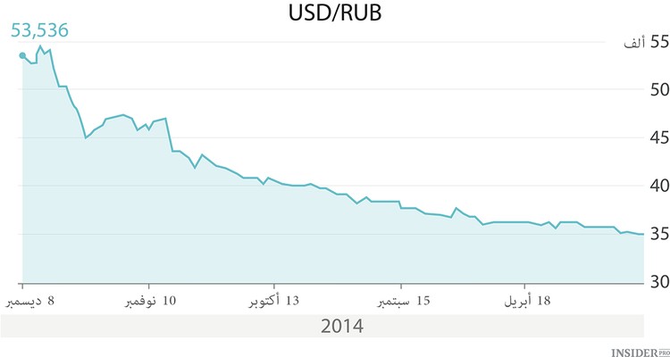 6 استثمارات أكثر فشلا لهذا العام