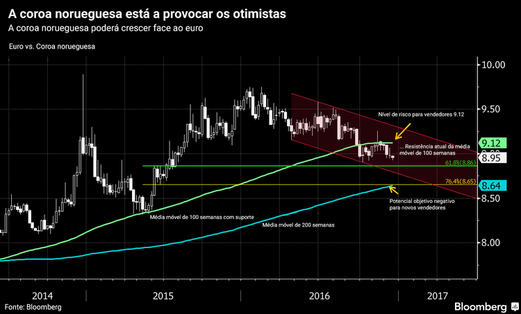 As moedas a acompanhar em 2017