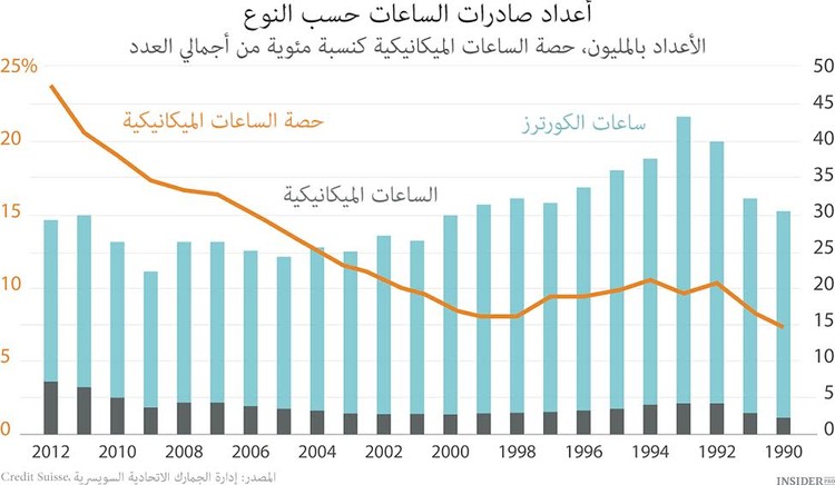6 حقائق حول الساعات السويسرية