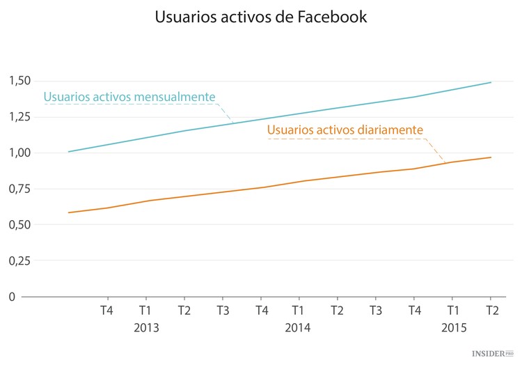 Facebook alcanza mil millones de usuarios