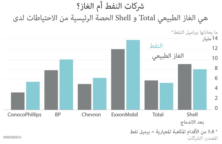 Shell تتوقف عن نشاطها كشركة نفطية