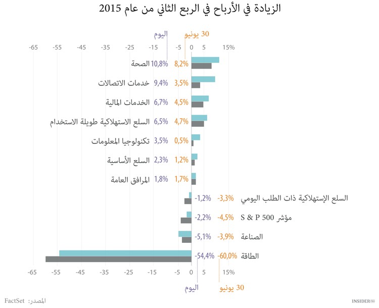 كيفية تأثير قطاع الطاقة على S&P 500