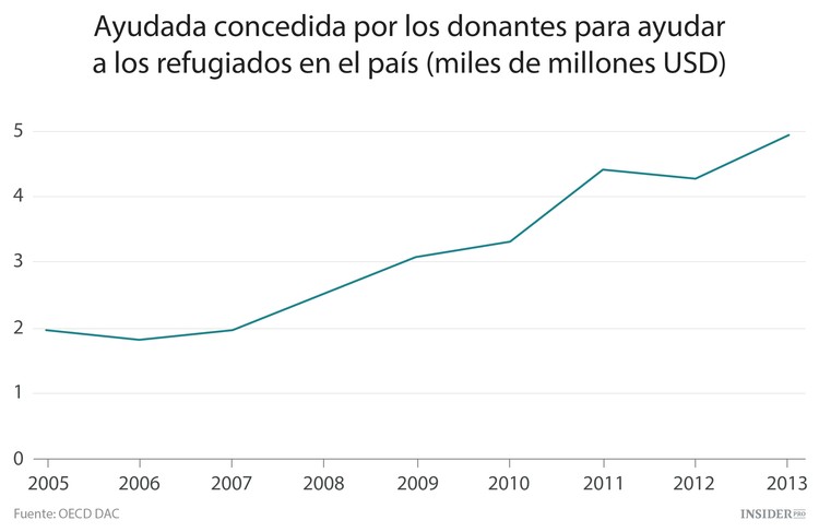 ¿Cuánto cuesta ayudar a los refugiados?
