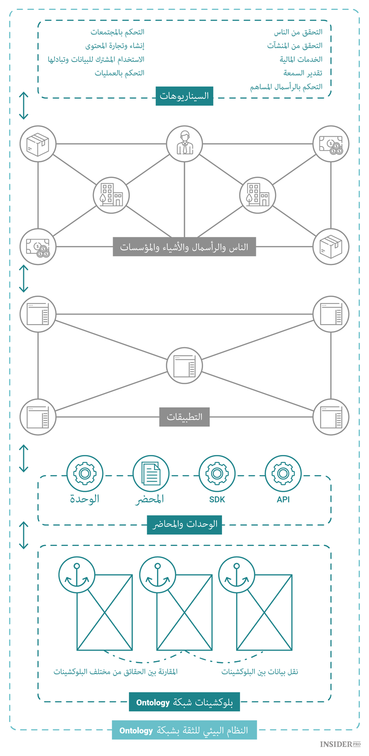 العملة المشفرة Ontology: الدليل الكامل