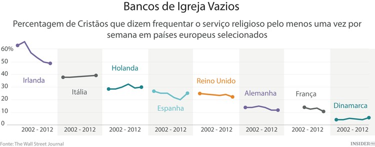 Vendem-se igrejas pela Europa fora