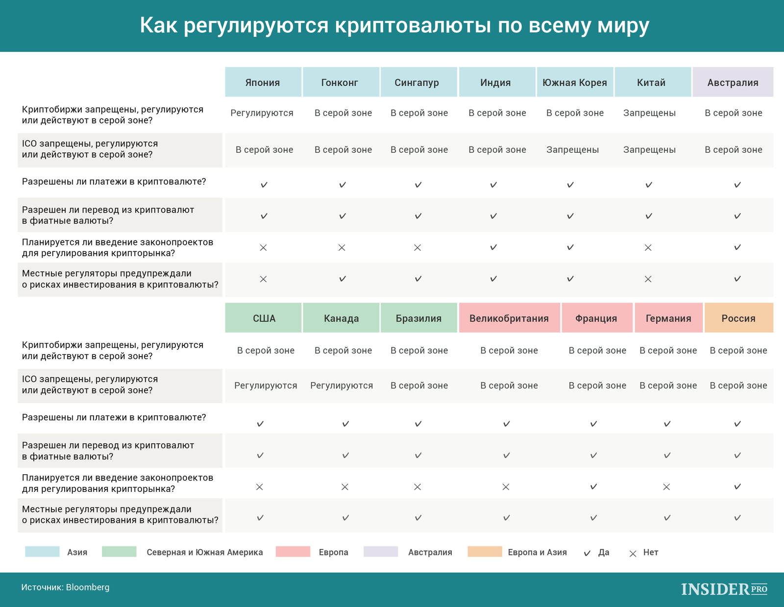 График дня: Как регулируются криптовалюты по всему миру