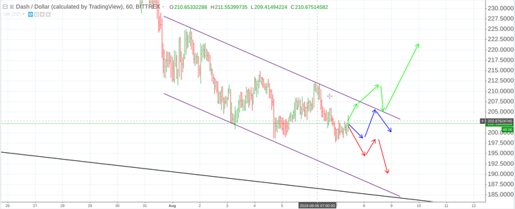 Cryptomarket Analysis August 7