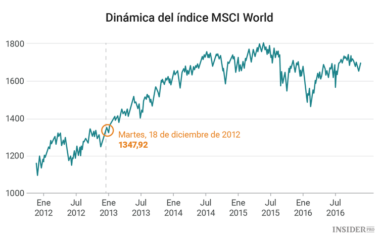 ¿Qué pasaría si comprara una acción de cada empresa?