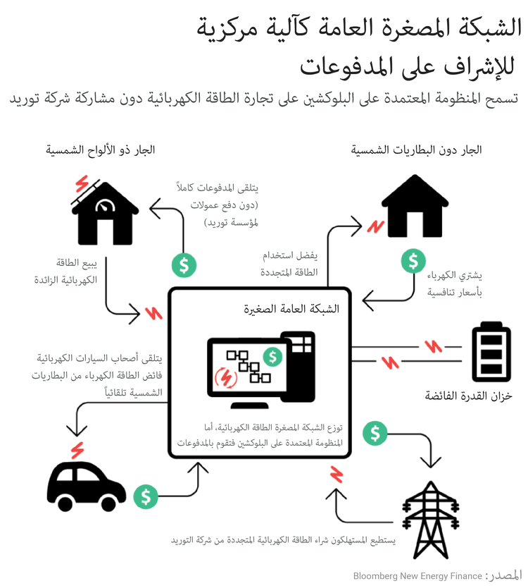 كيف سيغير البلوكشين سوق الطاقة إلى الأبد