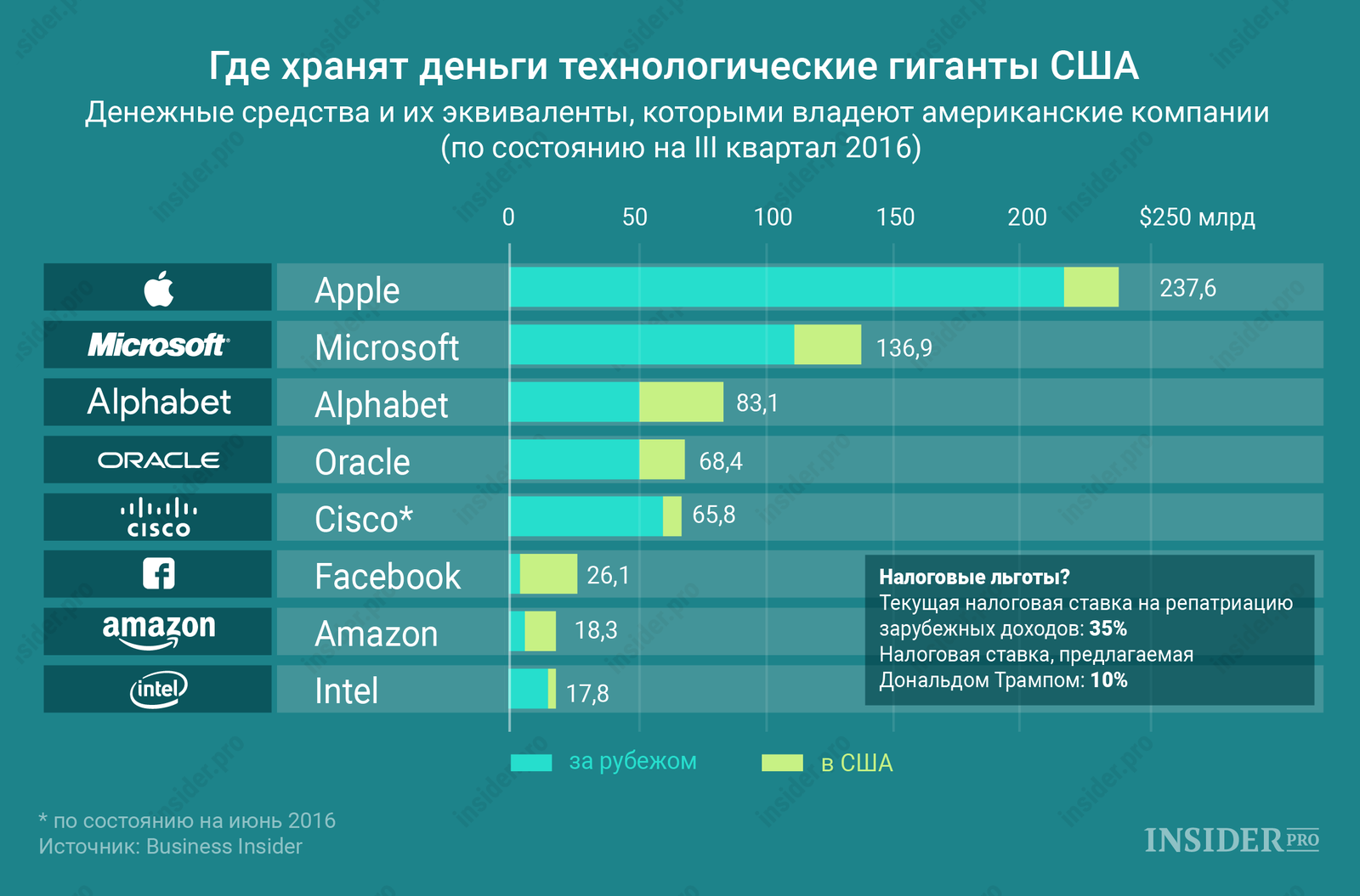 График дня: Где хранят деньги технологические гиганты США
