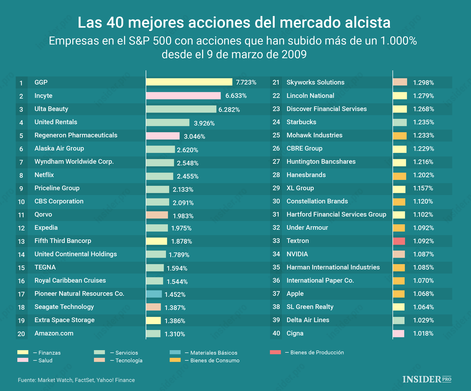 Gráfico del día: Las 14 mejores acciones del mercado alcista