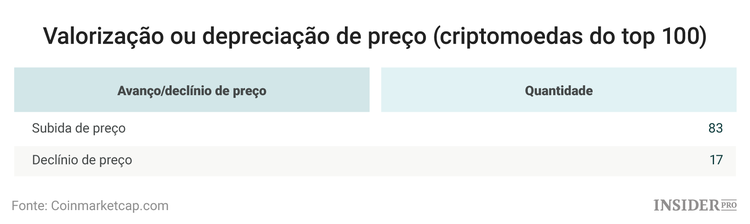 O que fará com que as maiores criptomoedas voltem a bater recordes?