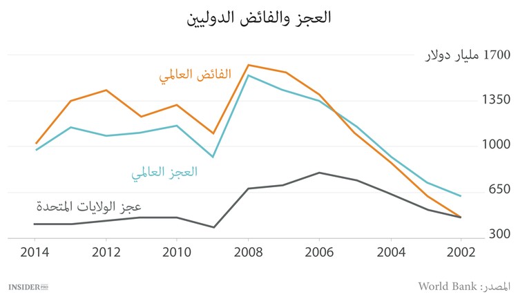 كيف تترفه الأسواق العالمية