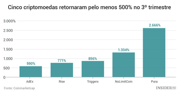 State of Blockchain: o mais relevante do relatório analítico da CoinDesk referente ao terceiro trimestre de 2017