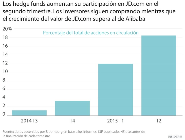 JD adelanta a Alibaba